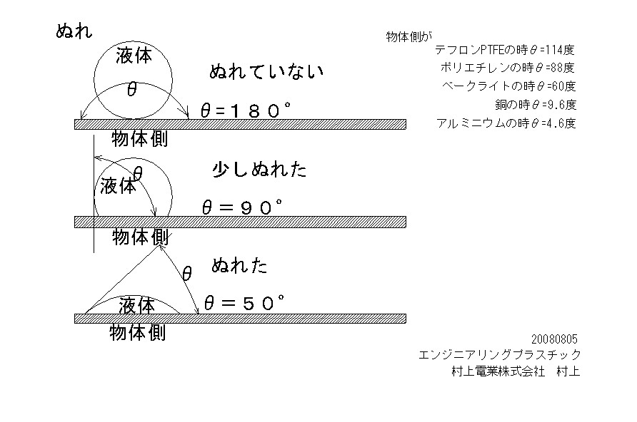 テフロンの非粘着性、ぬれ