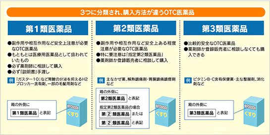 一般用医薬品の区分(リスク分類)