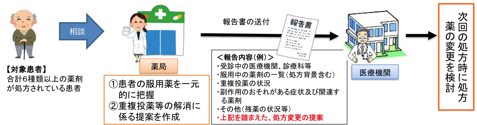 服用薬剤調整支援料