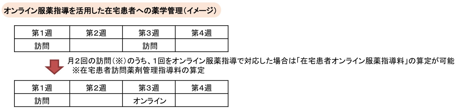 オンライン服薬指導を活用した場合のイメージ