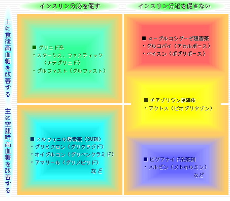経口血糖降下薬の特性