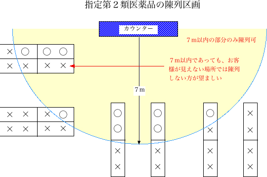 指定第2類医薬品陳列区画