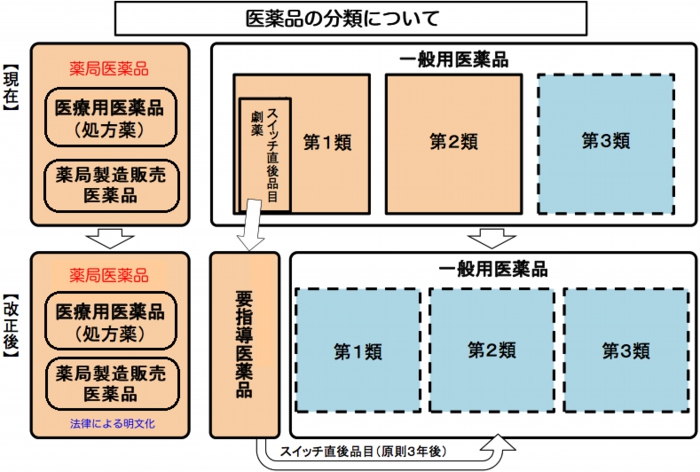 医薬品の分類について