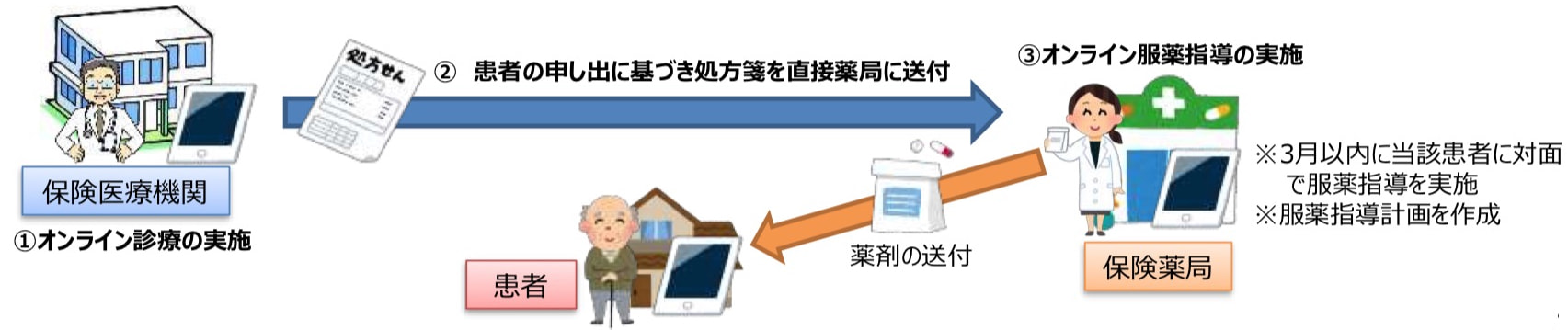 オンライン服薬指導