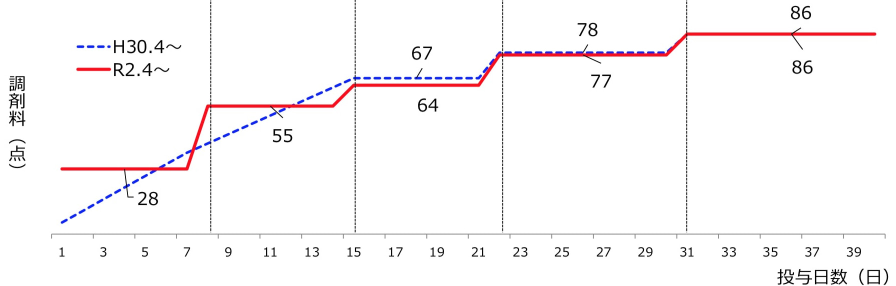 投与日数による調剤料