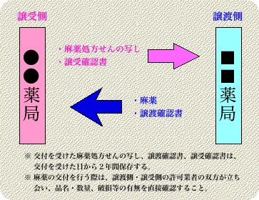 許可の有効期限