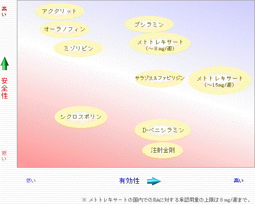抗リウマチ薬（DMARD）の有効性と安全性