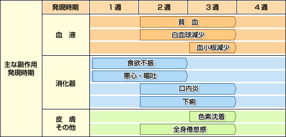 副作用の好発時期（単独投与）