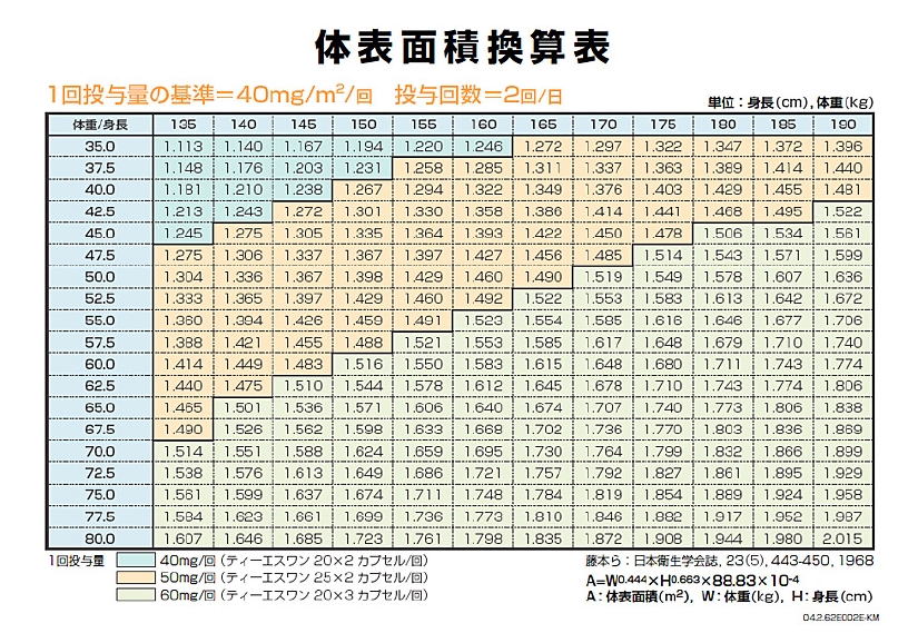 体表面積換算表