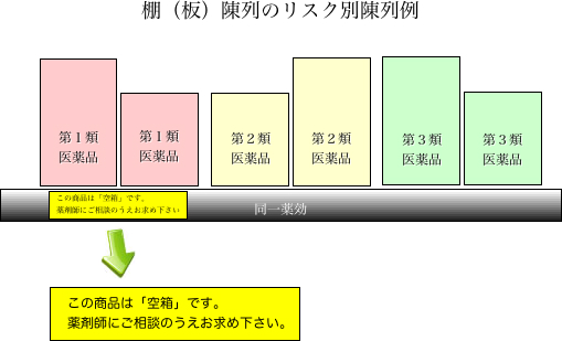 棚(板)陳列のリスク別陳列例
