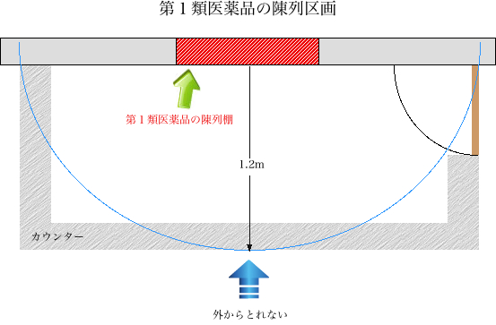 第1類医薬品陳列例区画