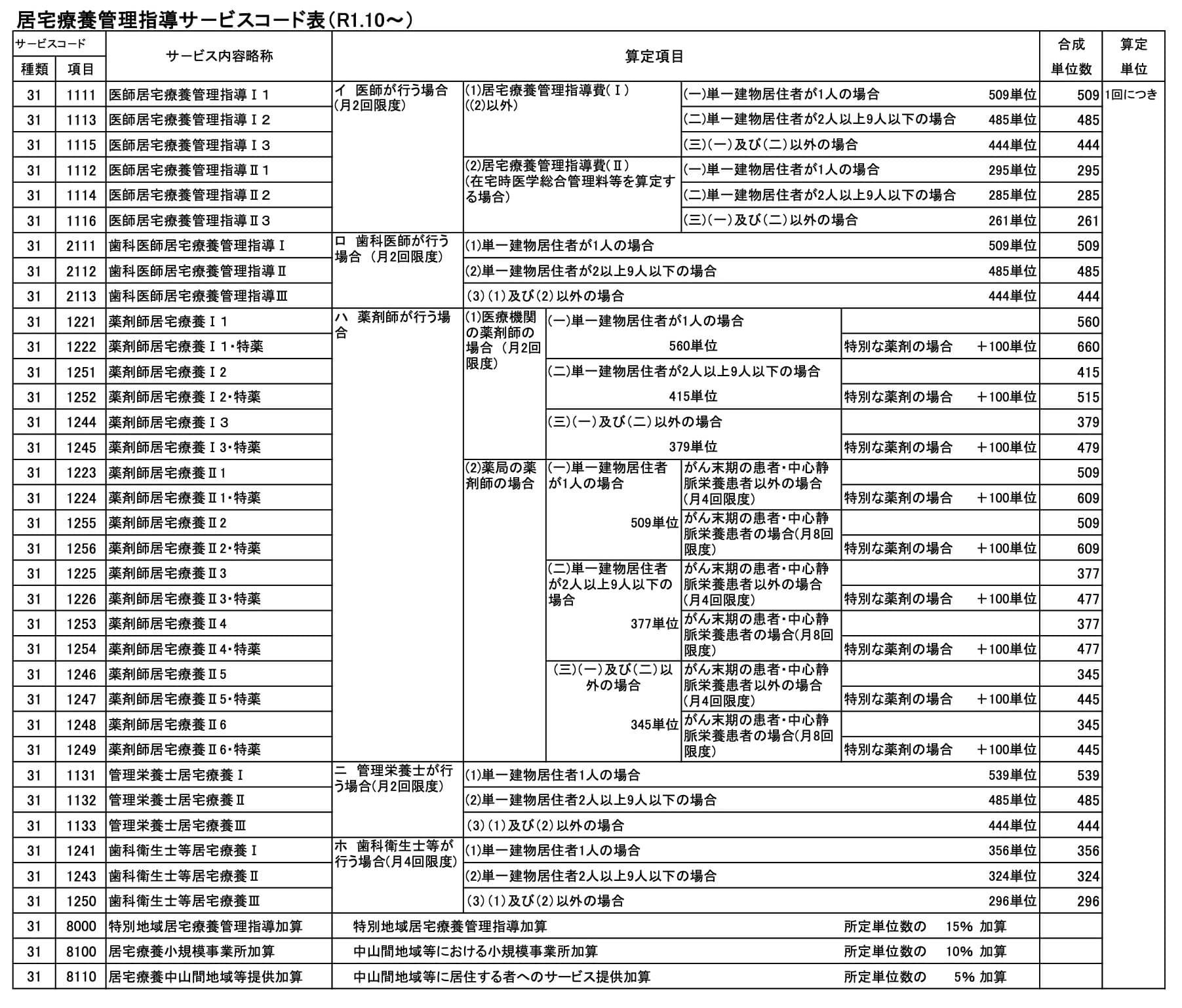 居宅療養管理サービスコード表