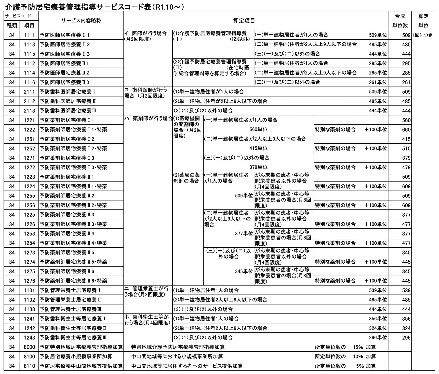 介護予防居宅療養管理サービスコード表