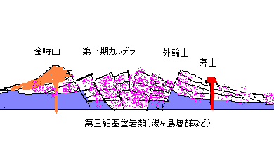 箱根火山の構造と活動の経過を示す模式図（第一期カルデラ）
