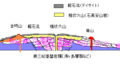 箱根火山の構造と活動の経過を示す模式図