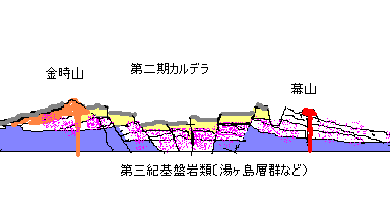 箱根火山の構造と活動の経過を示す模式図（第二期カルデラ）