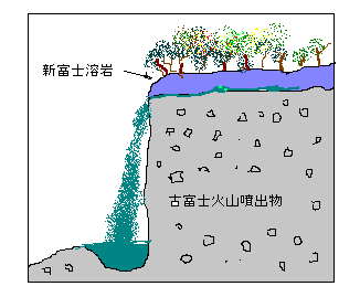 白糸の滝の断面図、古富士火山噴出物と新富士溶岩との間を流れる地下水が滝になっている。