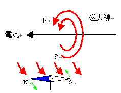 current and magnetic force line