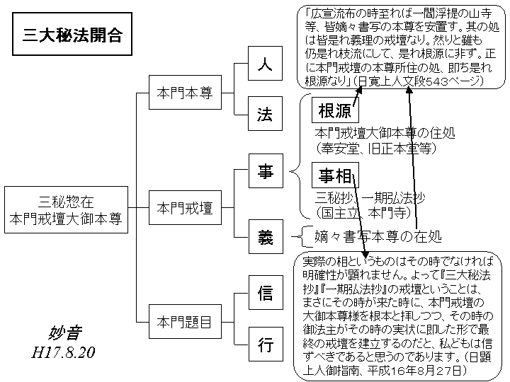 御法主日顕上人猊下御講義（第５３回全国教師講習会の砌）