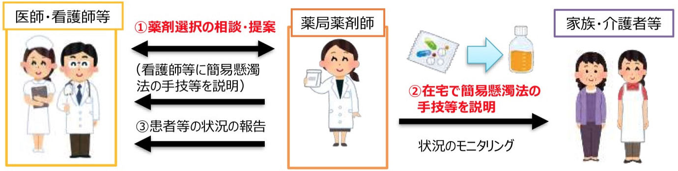 経管投薬支援料の具体的な支援内容