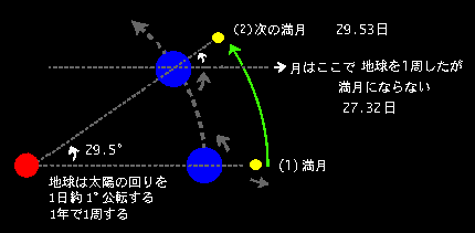 今月の朔弦望 月の満ち欠け 潮の満ち引きの仕組み